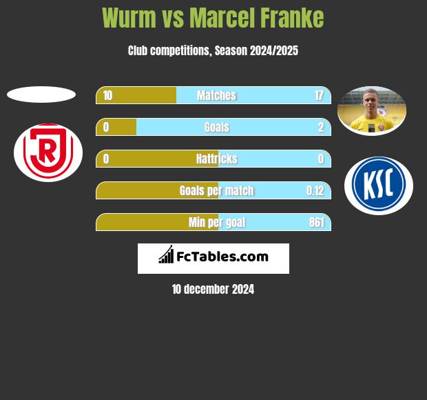 Wurm vs Marcel Franke h2h player stats