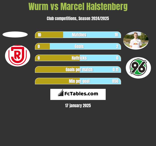 Wurm vs Marcel Halstenberg h2h player stats