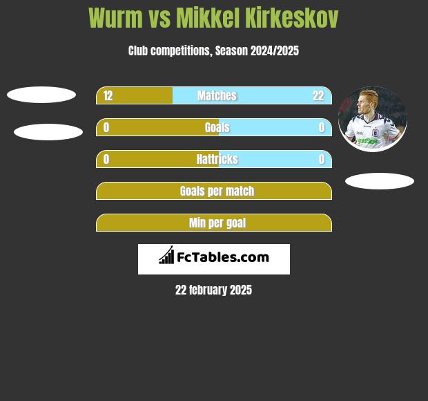 Wurm vs Mikkel Kirkeskov h2h player stats