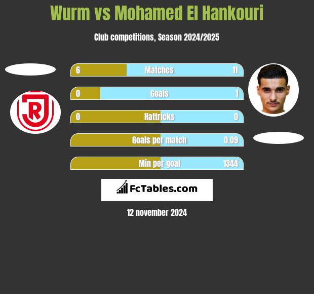 Wurm vs Mohamed El Hankouri h2h player stats