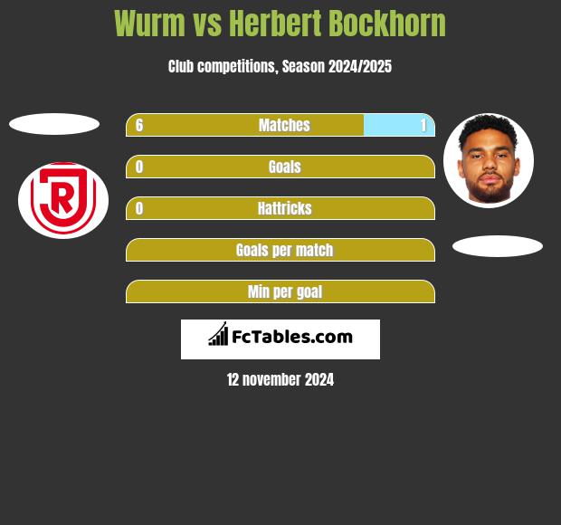 Wurm vs Herbert Bockhorn h2h player stats