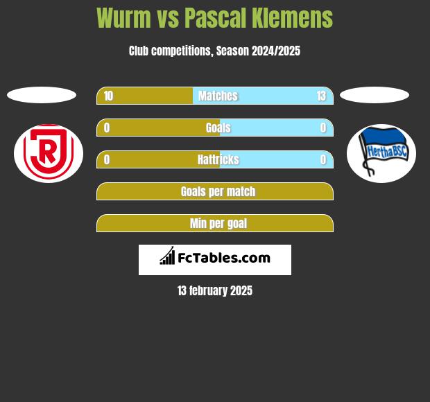 Wurm vs Pascal Klemens h2h player stats