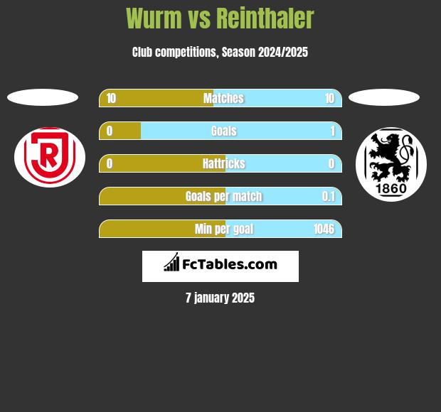 Wurm vs Reinthaler h2h player stats