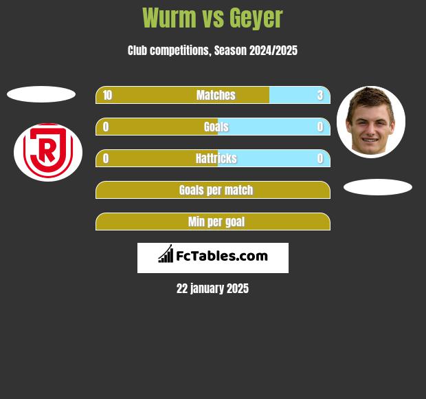 Wurm vs Geyer h2h player stats