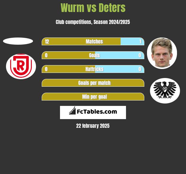 Wurm vs Deters h2h player stats