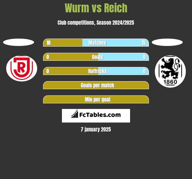 Wurm vs Reich h2h player stats