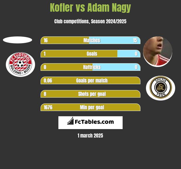 Kofler vs Adam Nagy h2h player stats