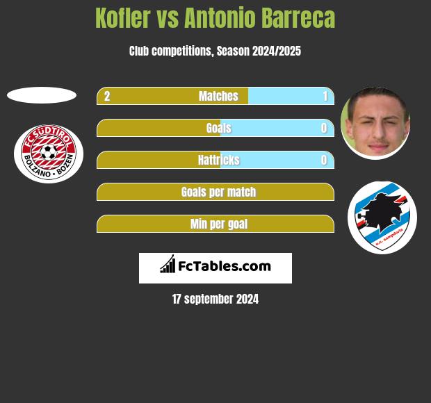 Kofler vs Antonio Barreca h2h player stats