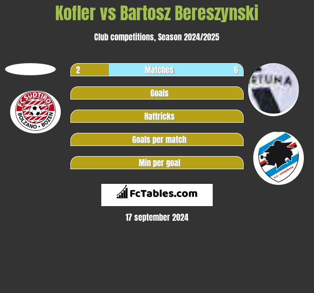 Kofler vs Bartosz Bereszyński h2h player stats