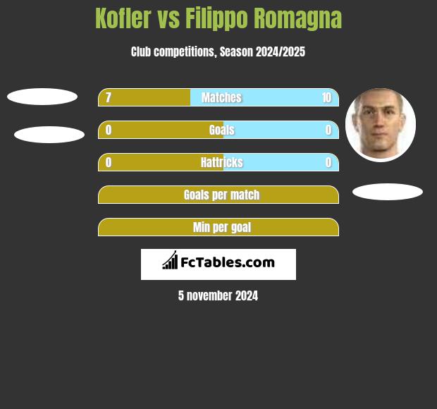 Kofler vs Filippo Romagna h2h player stats