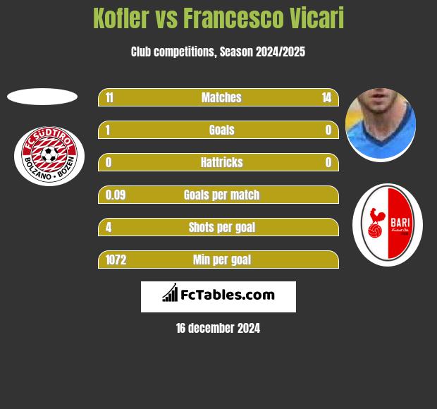 Kofler vs Francesco Vicari h2h player stats