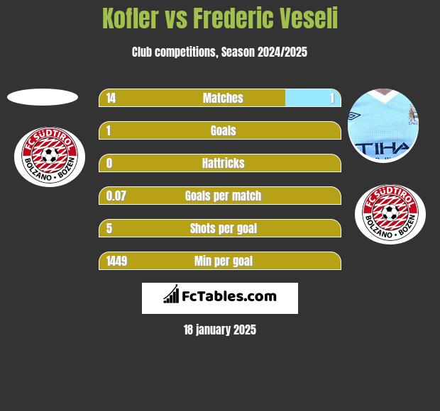 Kofler vs Frederic Veseli h2h player stats