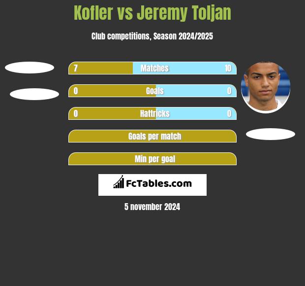 Kofler vs Jeremy Toljan h2h player stats