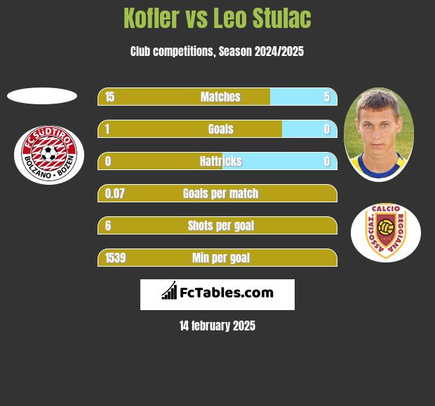 Kofler vs Leo Stulac h2h player stats