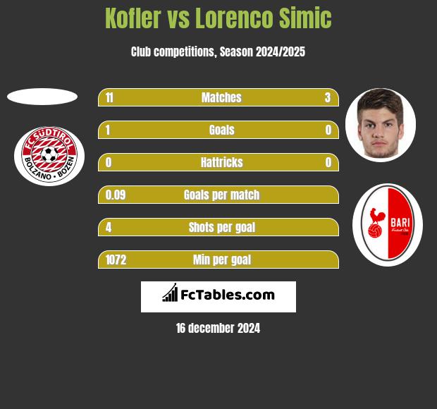 Kofler vs Lorenco Simic h2h player stats