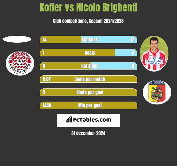 Kofler vs Nicolo Brighenti h2h player stats