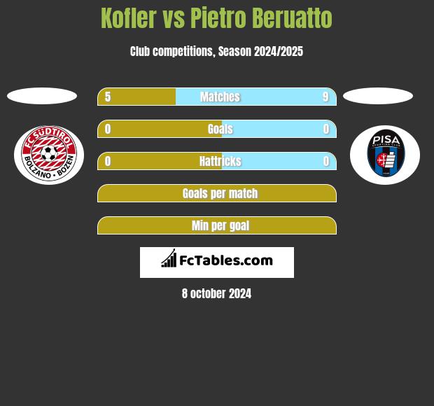 Kofler vs Pietro Beruatto h2h player stats