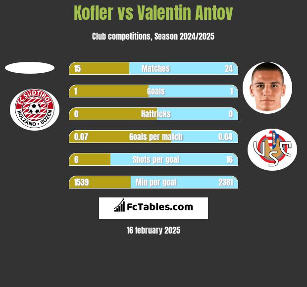 Kofler vs Valentin Antov h2h player stats