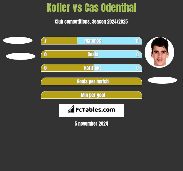 Kofler vs Cas Odenthal h2h player stats