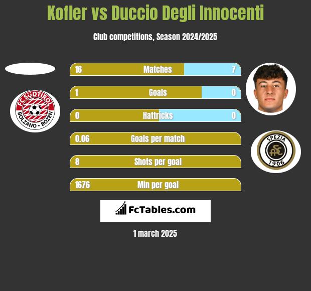 Kofler vs Duccio Degli Innocenti h2h player stats