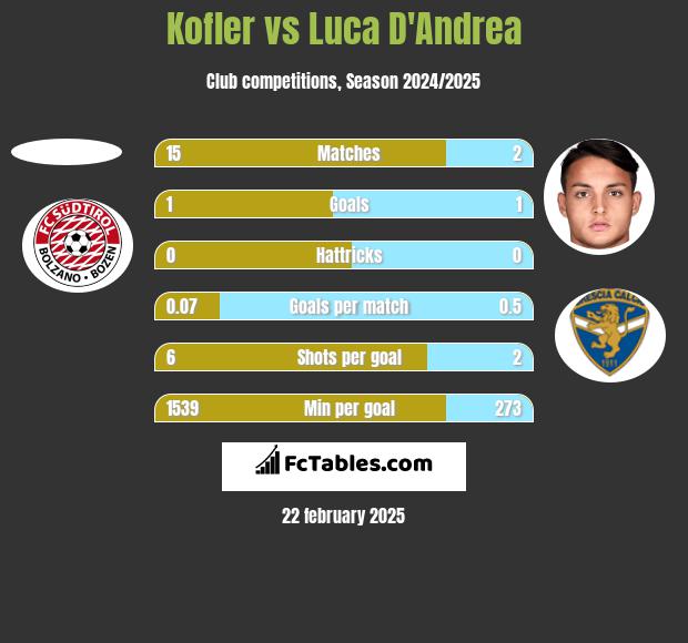 Kofler vs Luca D'Andrea h2h player stats