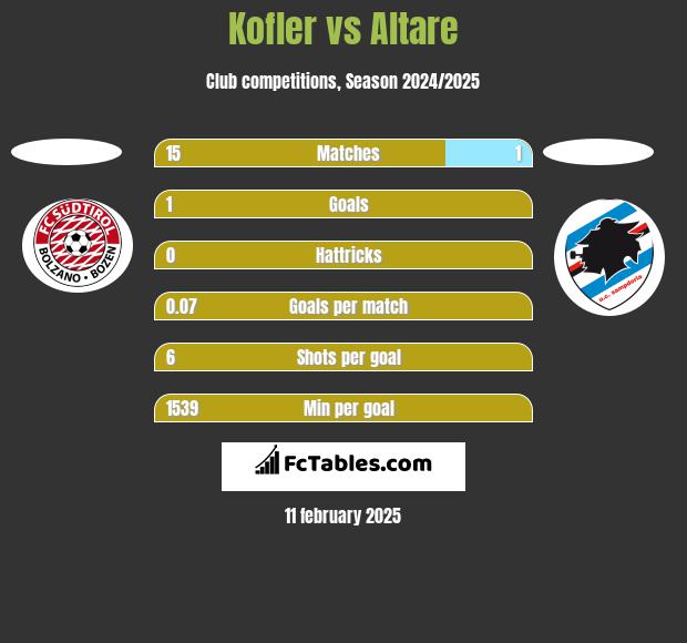 Kofler vs Altare h2h player stats