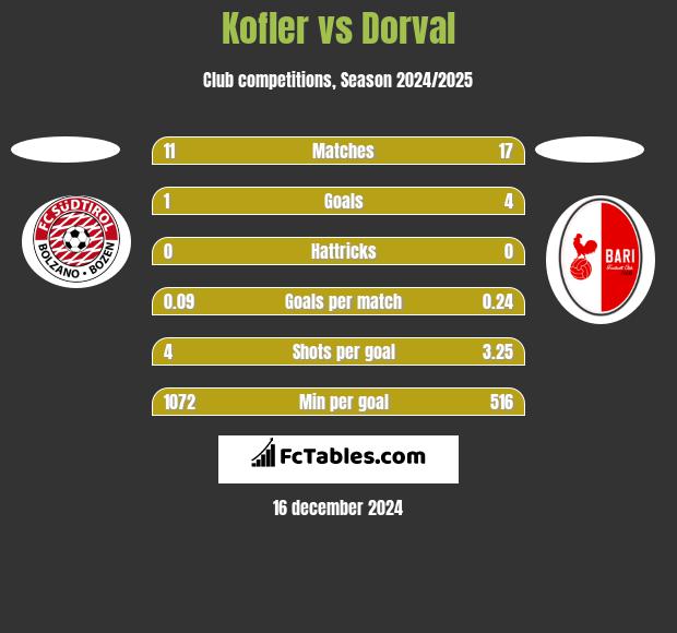 Kofler vs Dorval h2h player stats