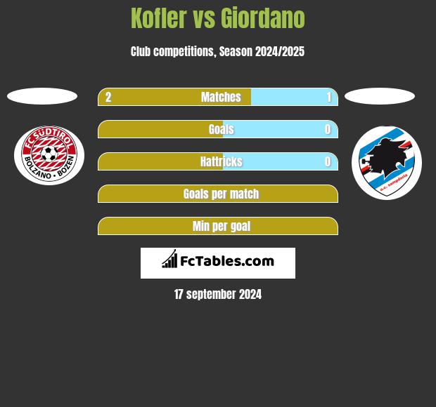 Kofler vs Giordano h2h player stats