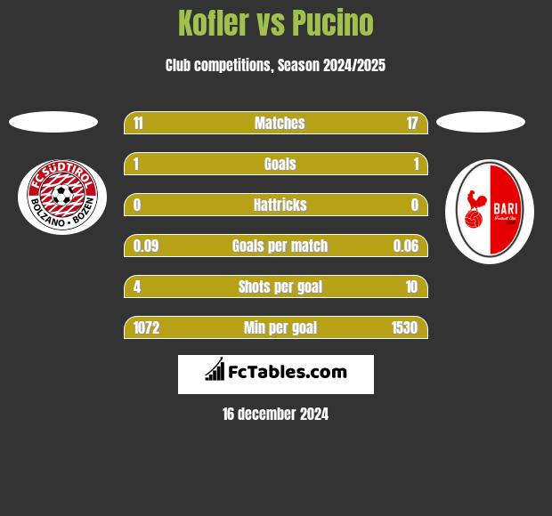 Kofler vs Pucino h2h player stats