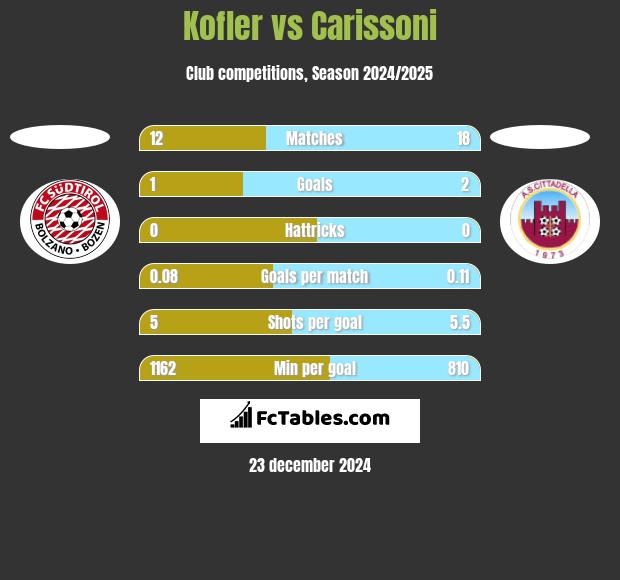 Kofler vs Carissoni h2h player stats