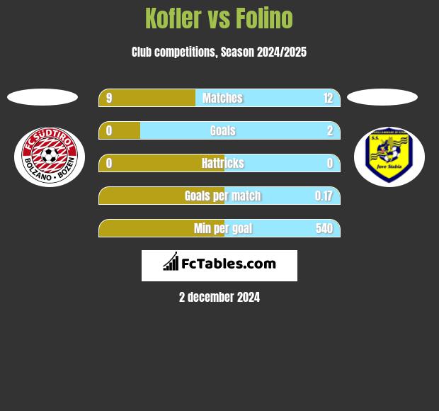 Kofler vs Folino h2h player stats