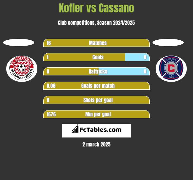 Kofler vs Cassano h2h player stats