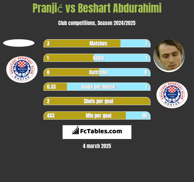 Pranjić vs Beshart Abdurahimi h2h player stats