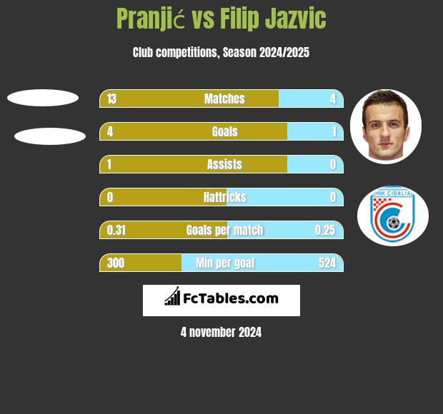 Pranjić vs Filip Jazvic h2h player stats