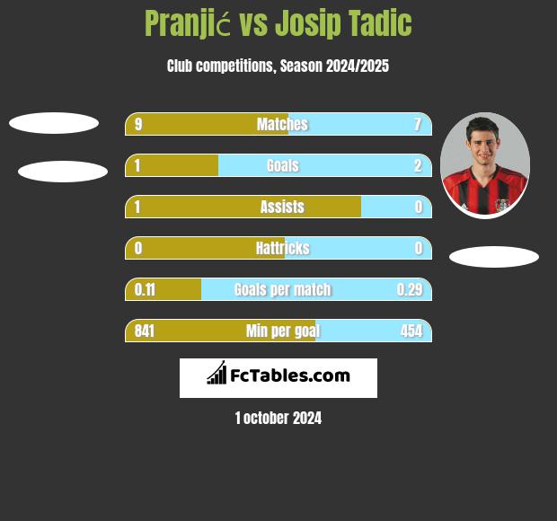 Pranjić vs Josip Tadic h2h player stats