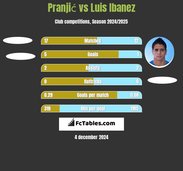 Pranjić vs Luis Ibanez h2h player stats