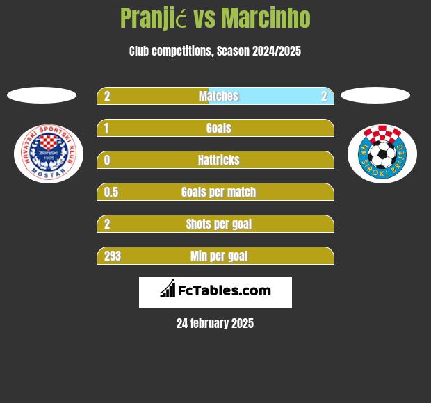 Pranjić vs Marcinho h2h player stats