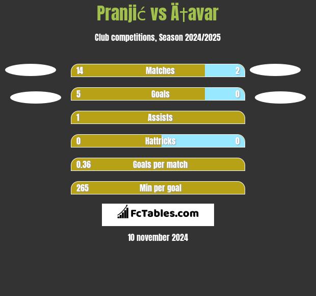 Pranjić vs Ä†avar h2h player stats