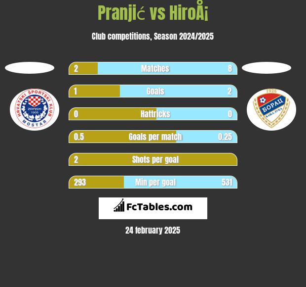 Pranjić vs HiroÅ¡ h2h player stats