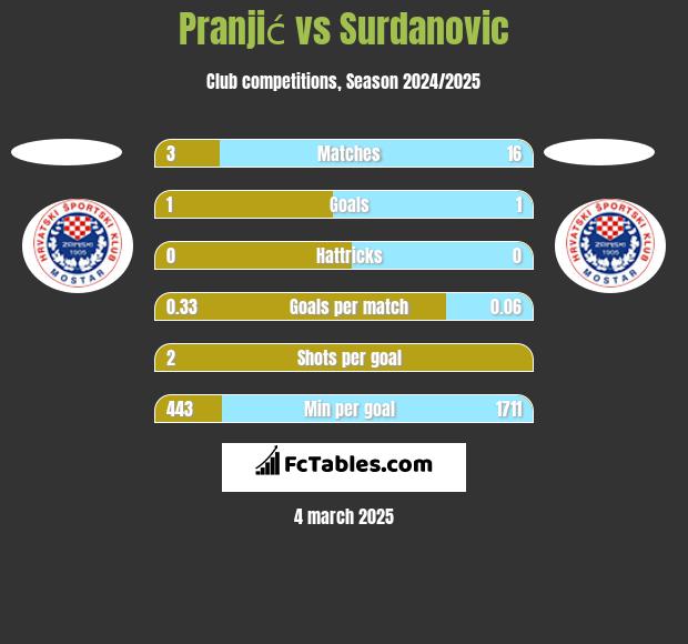 Pranjić vs Surdanovic h2h player stats