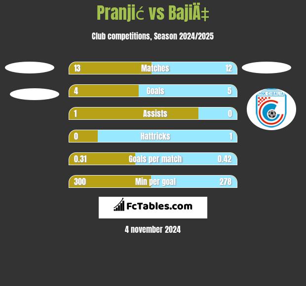 Pranjić vs BajiÄ‡ h2h player stats