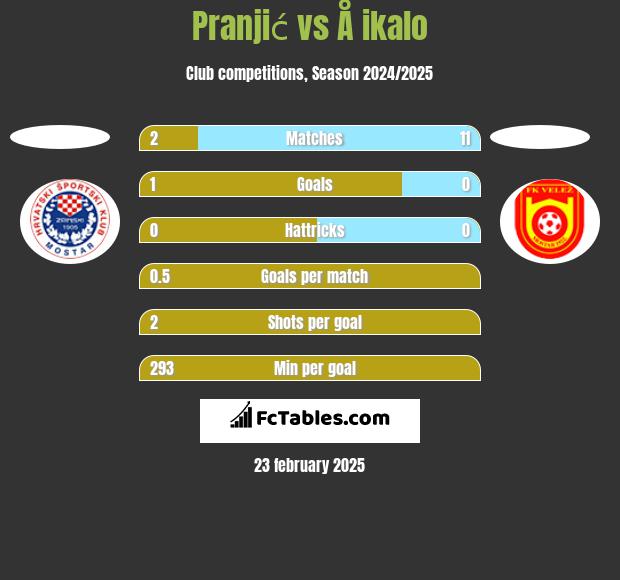 Pranjić vs Å ikalo h2h player stats