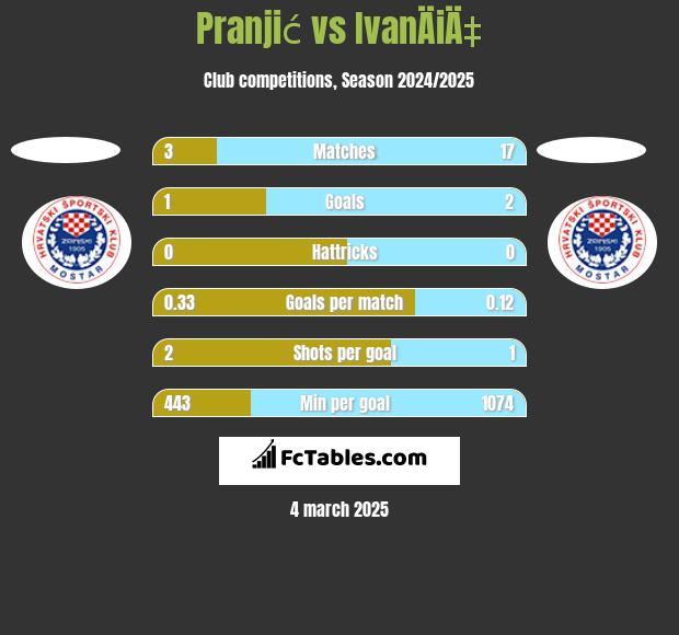 Pranjić vs IvanÄiÄ‡ h2h player stats