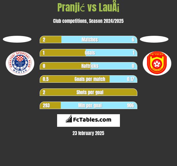 Pranjić vs LauÅ¡ h2h player stats