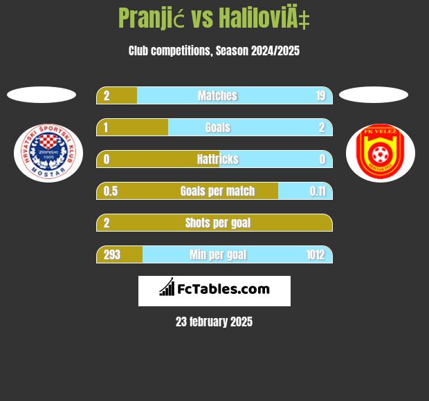 Pranjić vs HaliloviÄ‡ h2h player stats