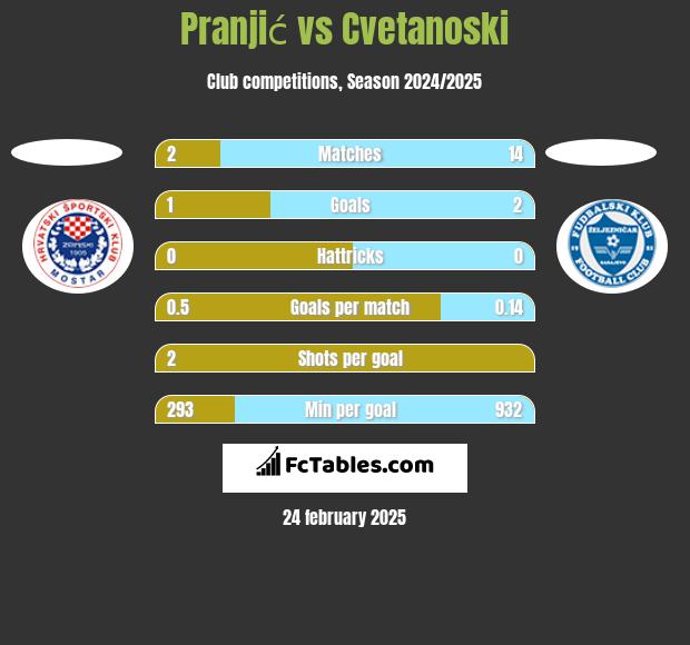 Pranjić vs Cvetanoski h2h player stats