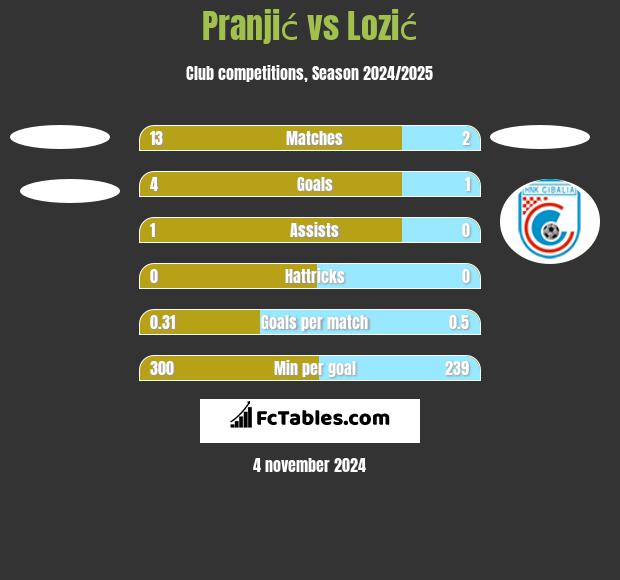 Pranjić vs Lozić h2h player stats