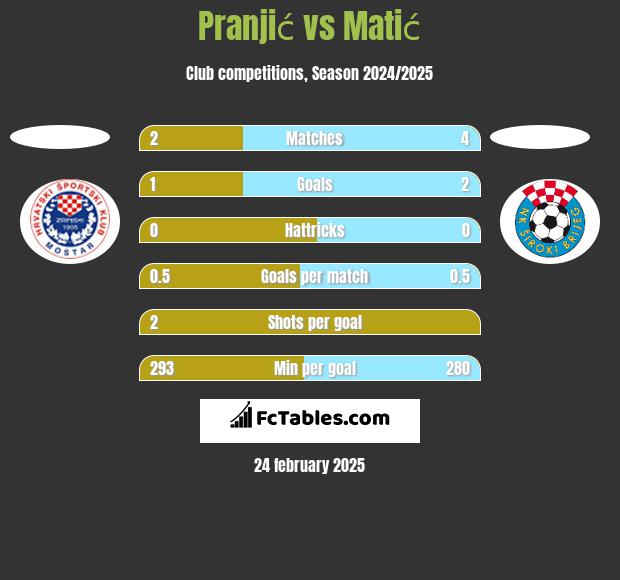 Pranjić vs Matić h2h player stats