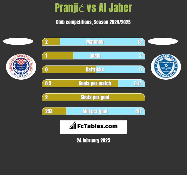 Pranjić vs Al Jaber h2h player stats