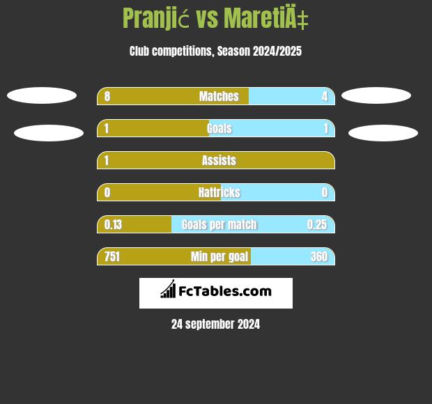 Pranjić vs MaretiÄ‡ h2h player stats